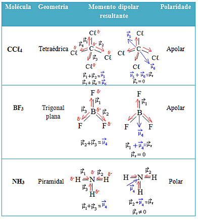 Tabela com polaridade das moléculas baseando-se na análise dos momentos dipolares resultantes