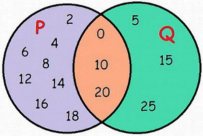 Representação da Intersecção dos Conjuntos P e Q