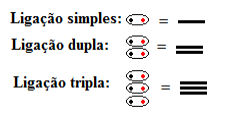 LigaÃ§Ãµes simples, duplas e triplas simbolizadas por traÃ§os nas fÃ³rmulas estruturais
